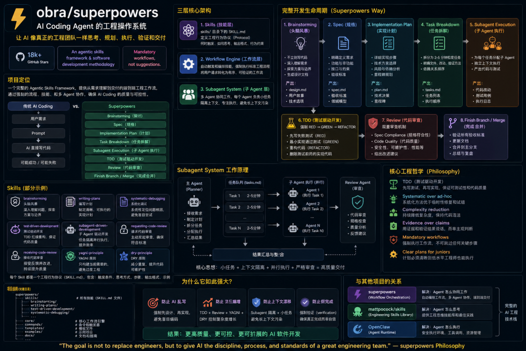 obra/superpowers 三层架构