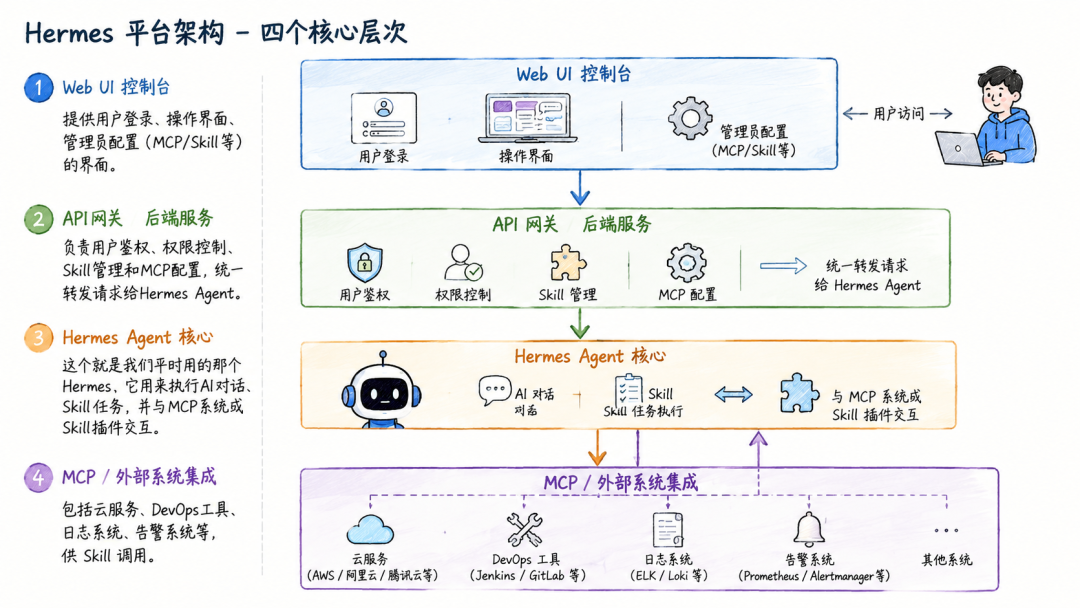 AIOps平台四层架构