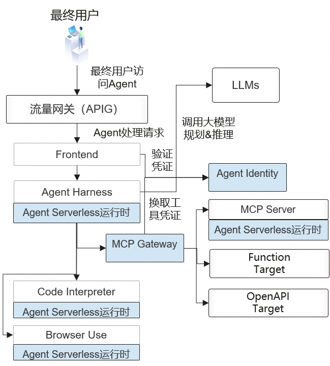 Agent Harness 三大挑战