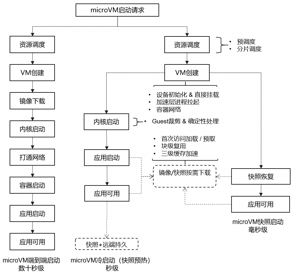 microVM 快速启动和批量创建