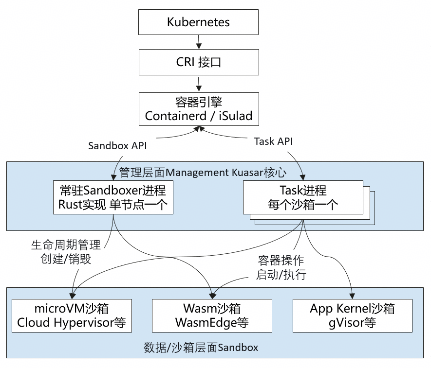 Agent Sandbox 启动过程