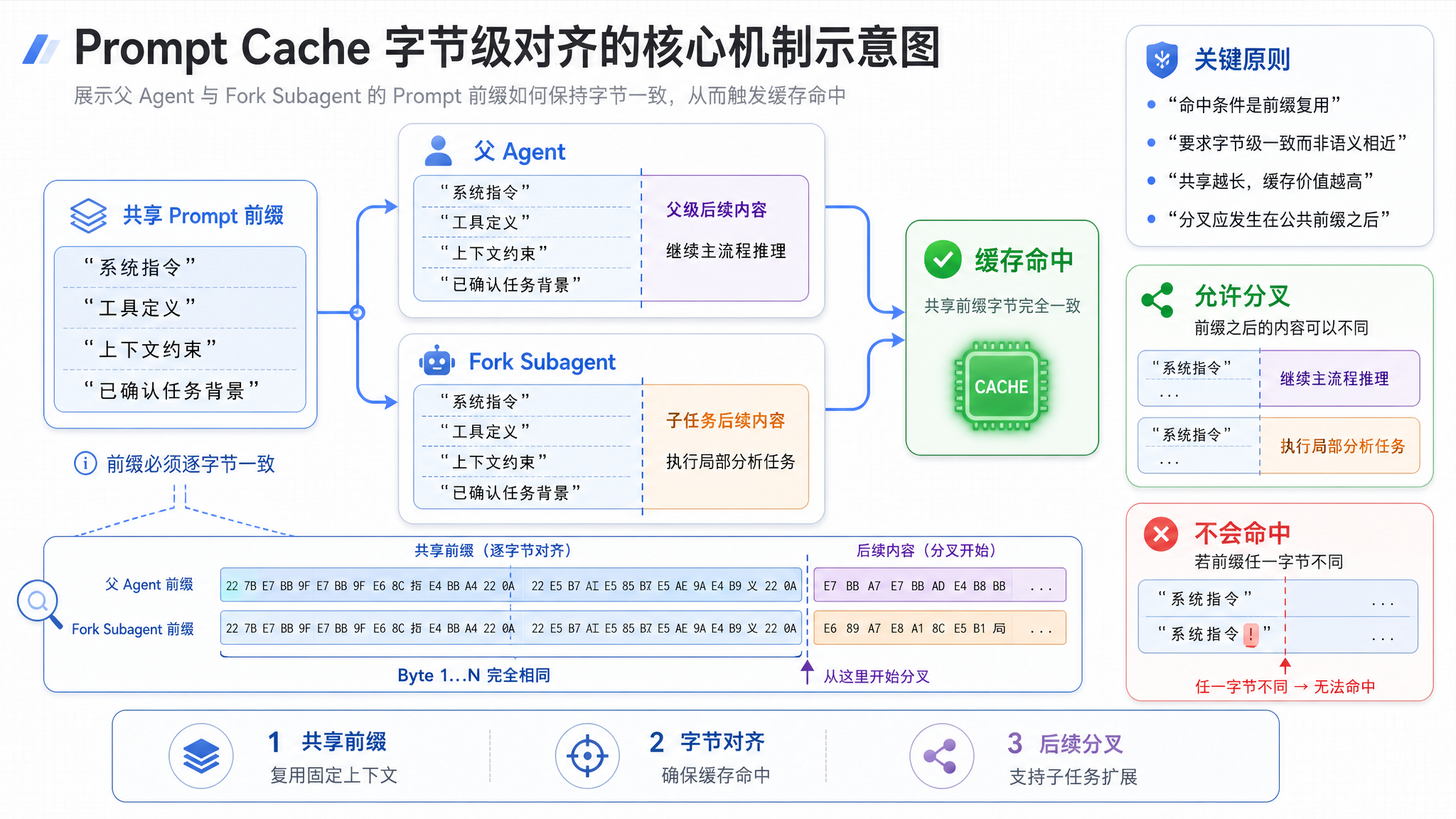Prompt Cache 字节级对齐