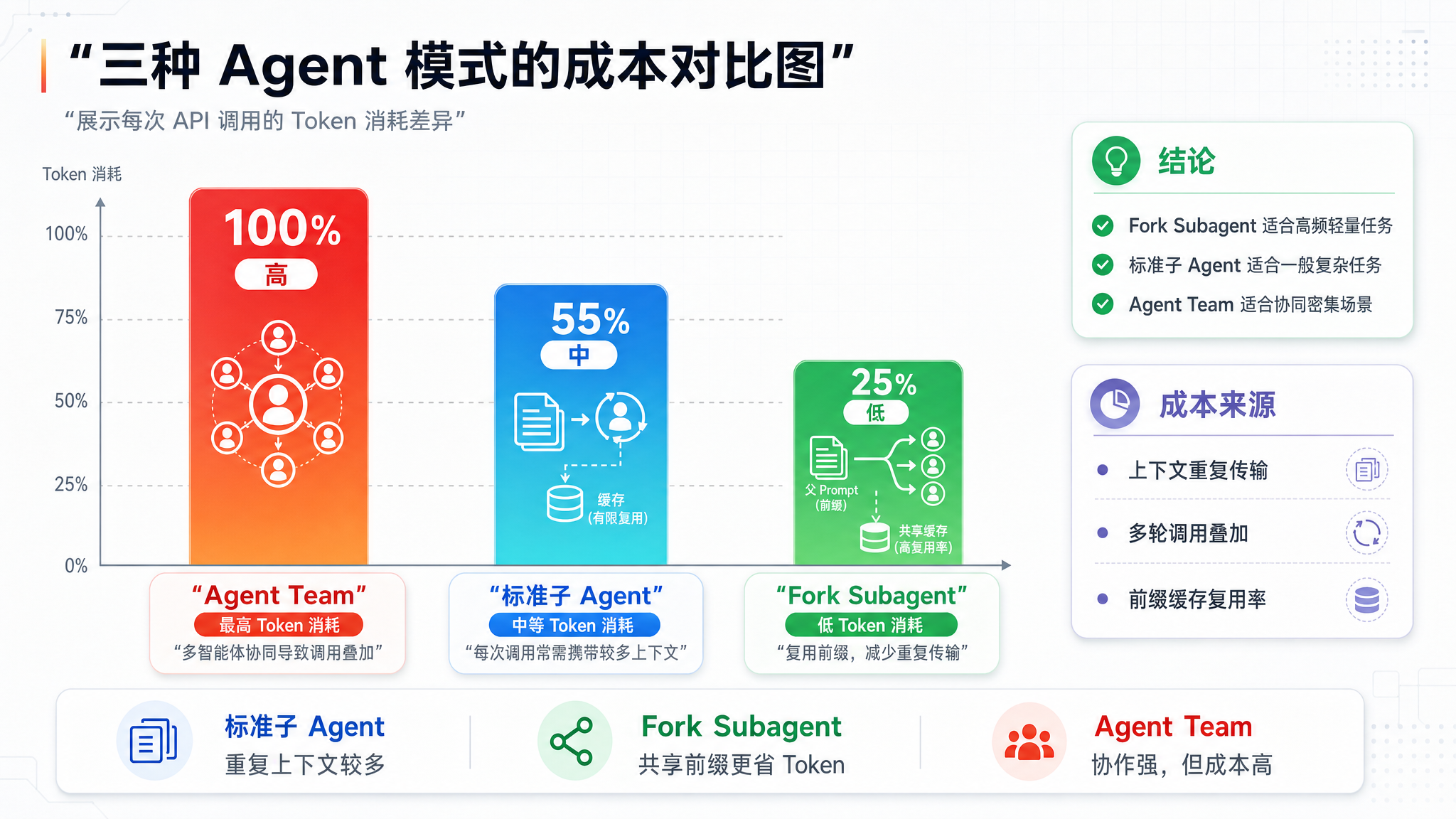 三种 Agent 模式成本对比