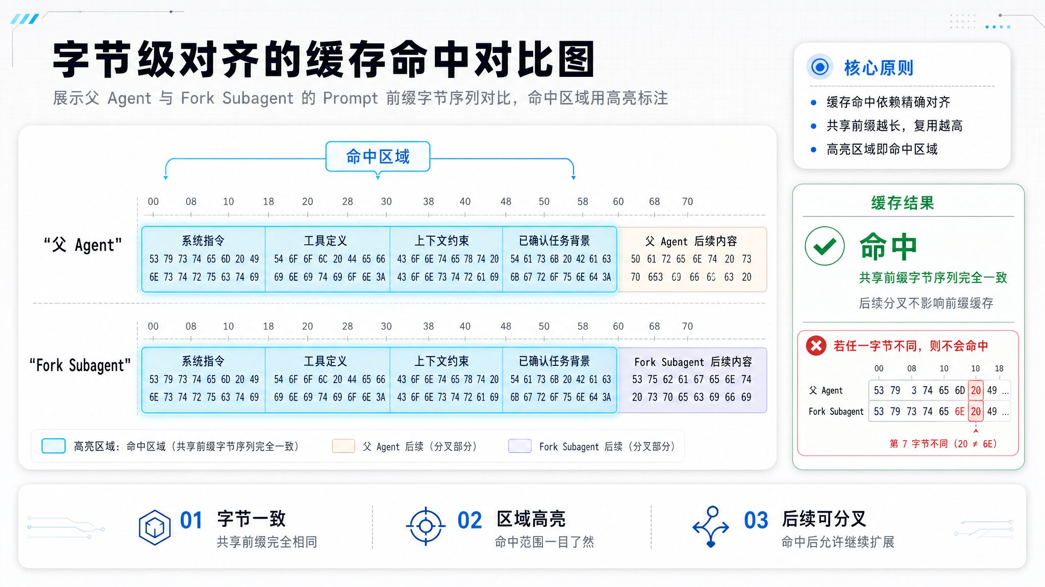 Fork vs 标准子角色对比