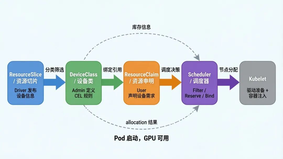 兼容模式：同样限制到 10240Mi，无需手动创建 ResourceClaim