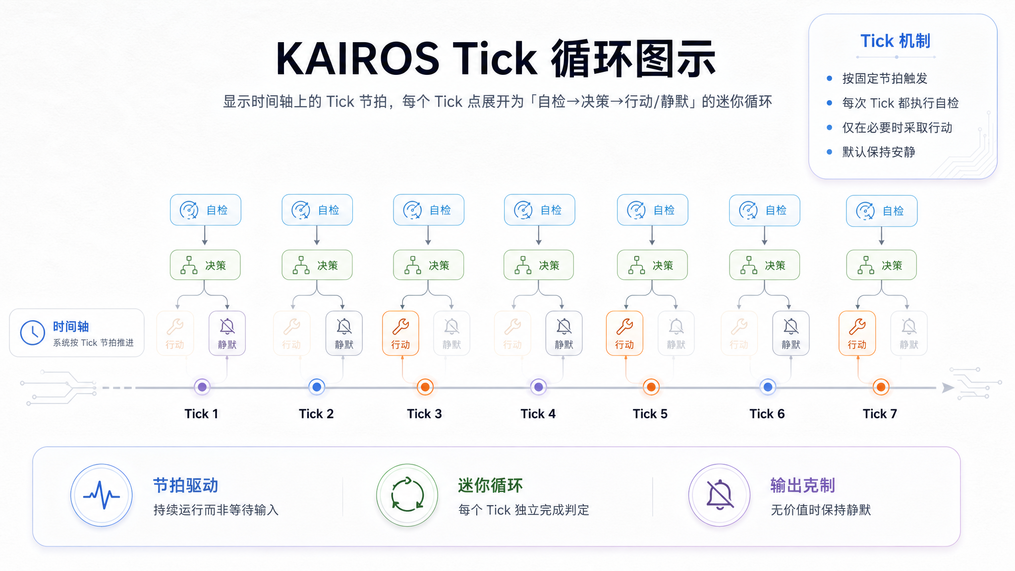 Tick 循环机制