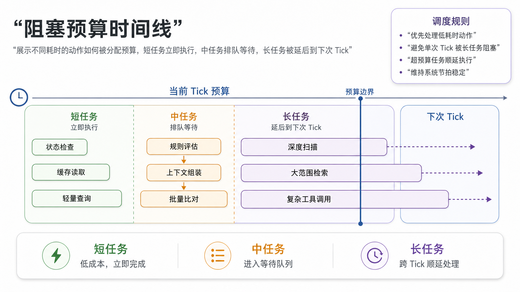 阻塞预算分配