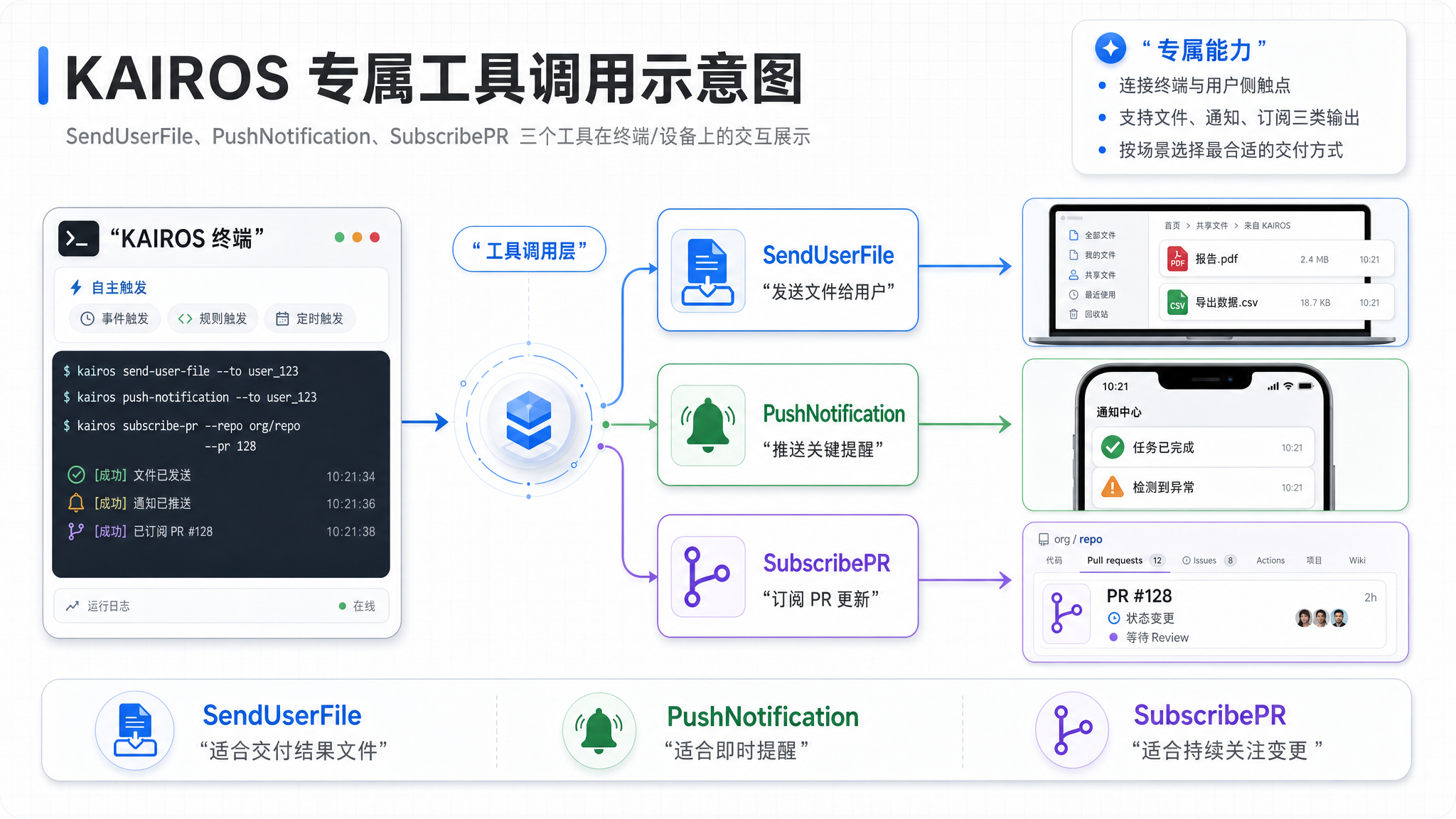 KAIROS 专属工具