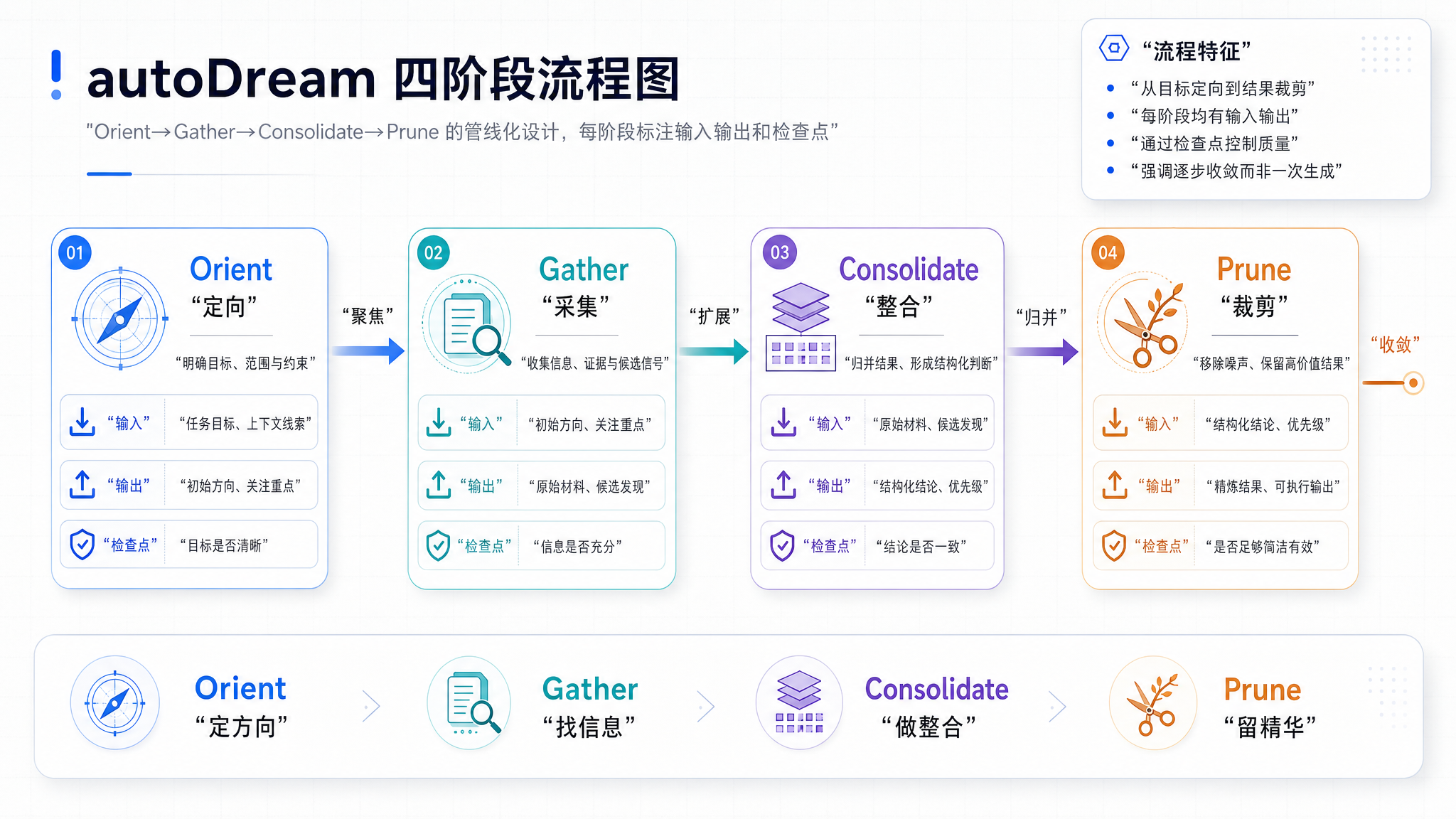 autoDream 四阶段流程