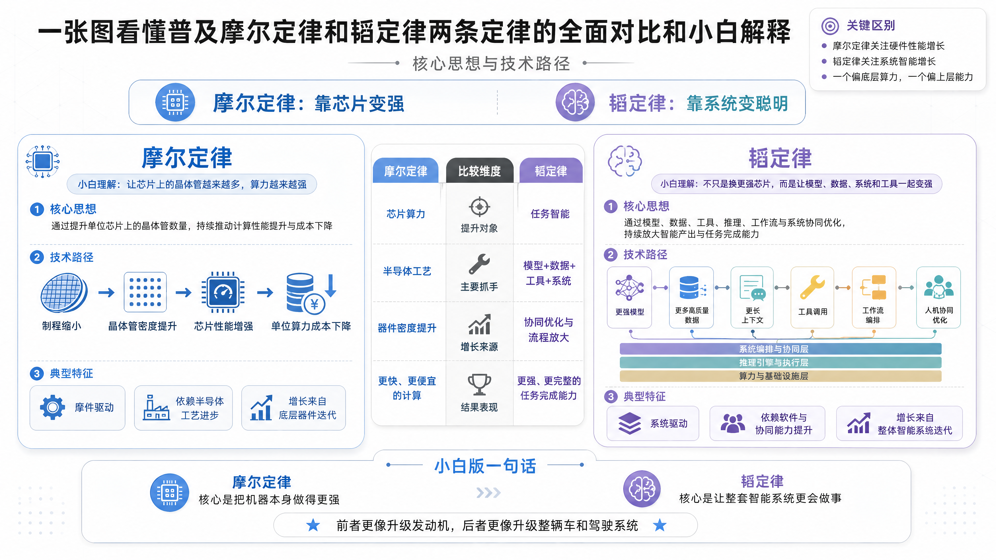 韬定律 vs 摩尔定律概念图