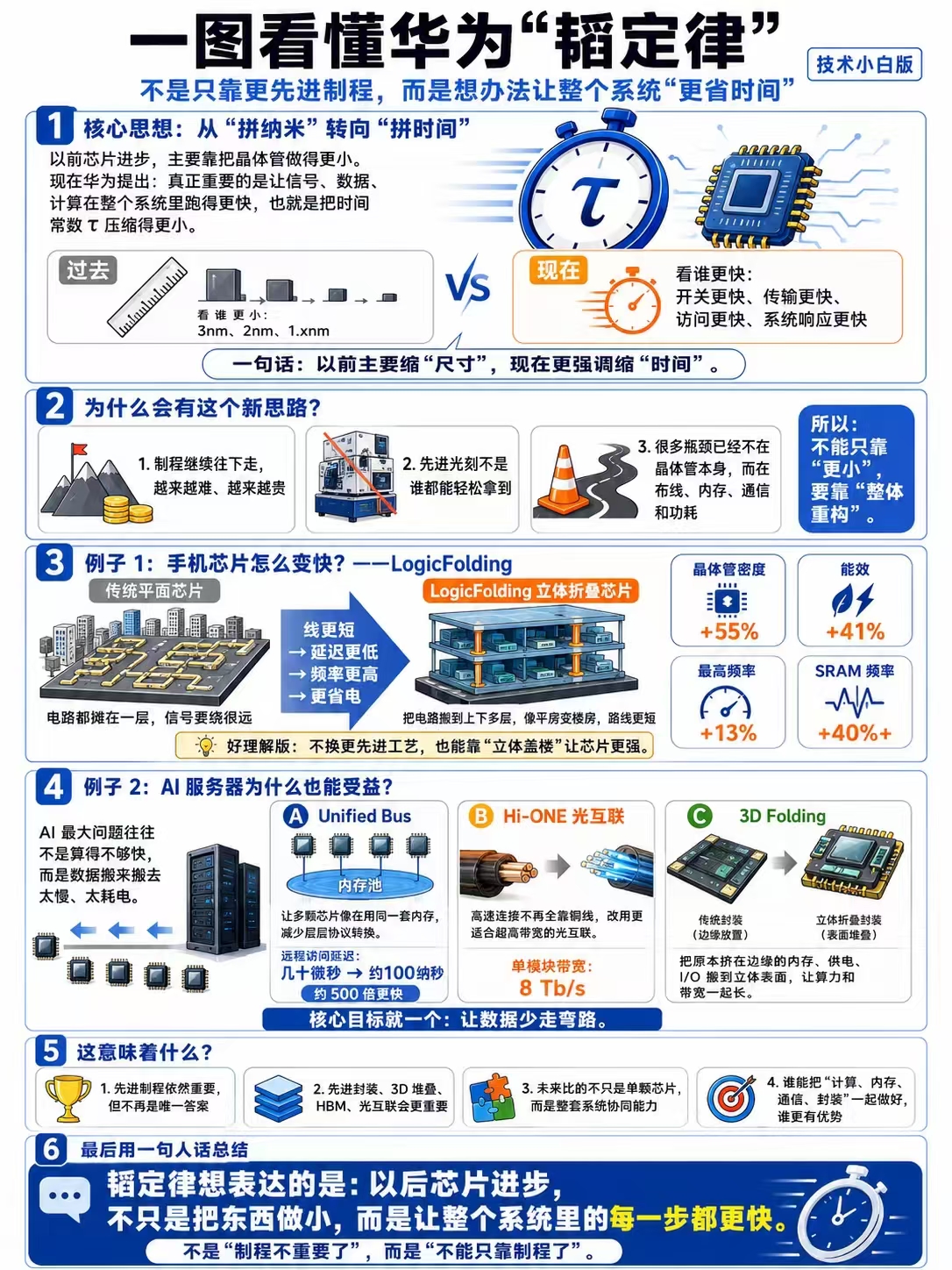 韬定律核心概念图解