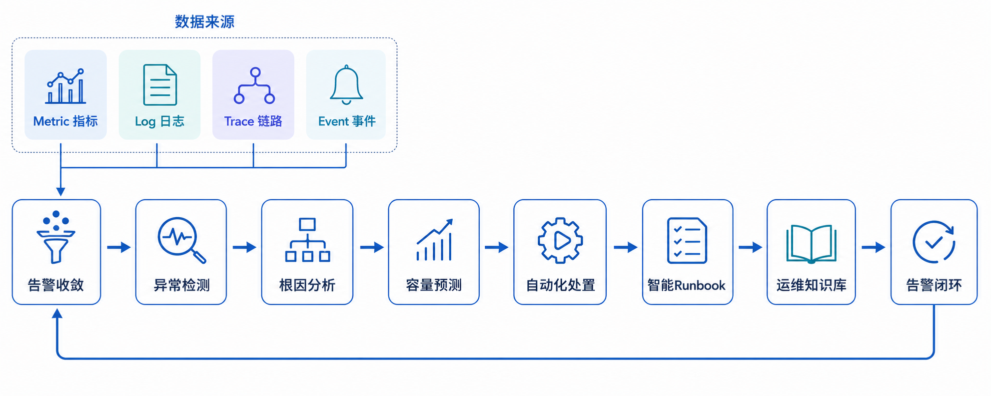 AIOps 全链路能力架构图