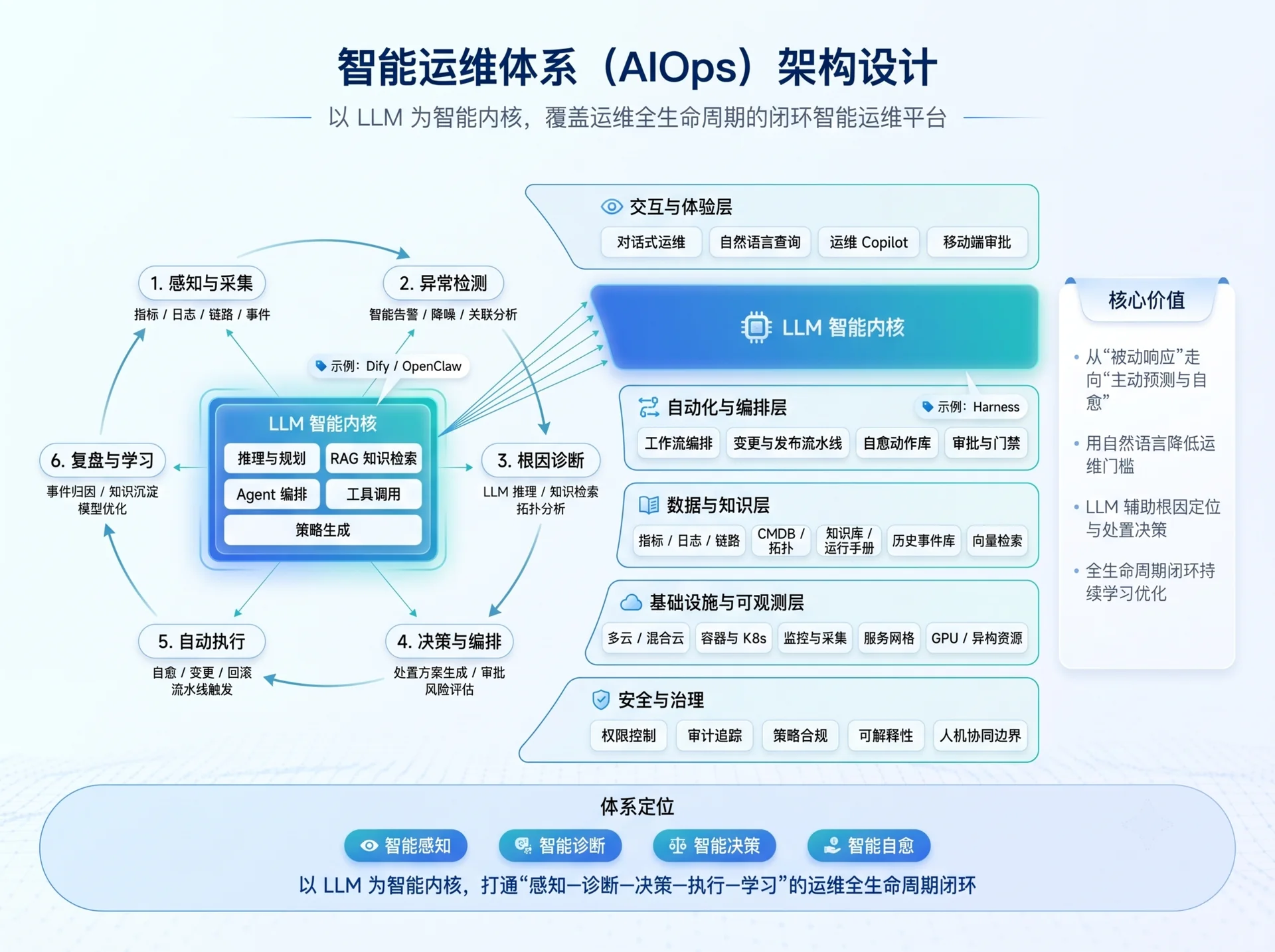 下一代智能运维体系 (AIOps) 架构图