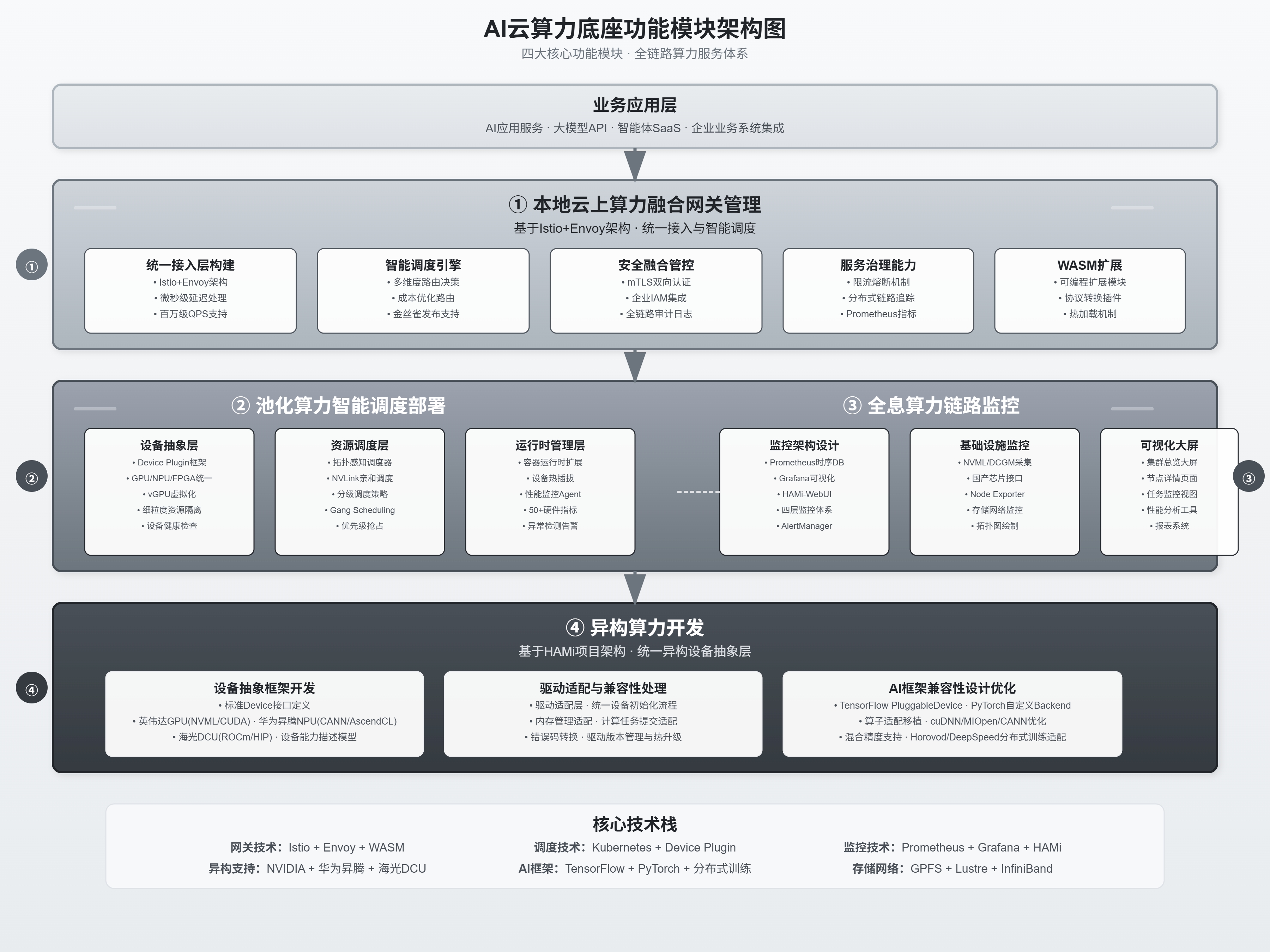 架构设计类效果2