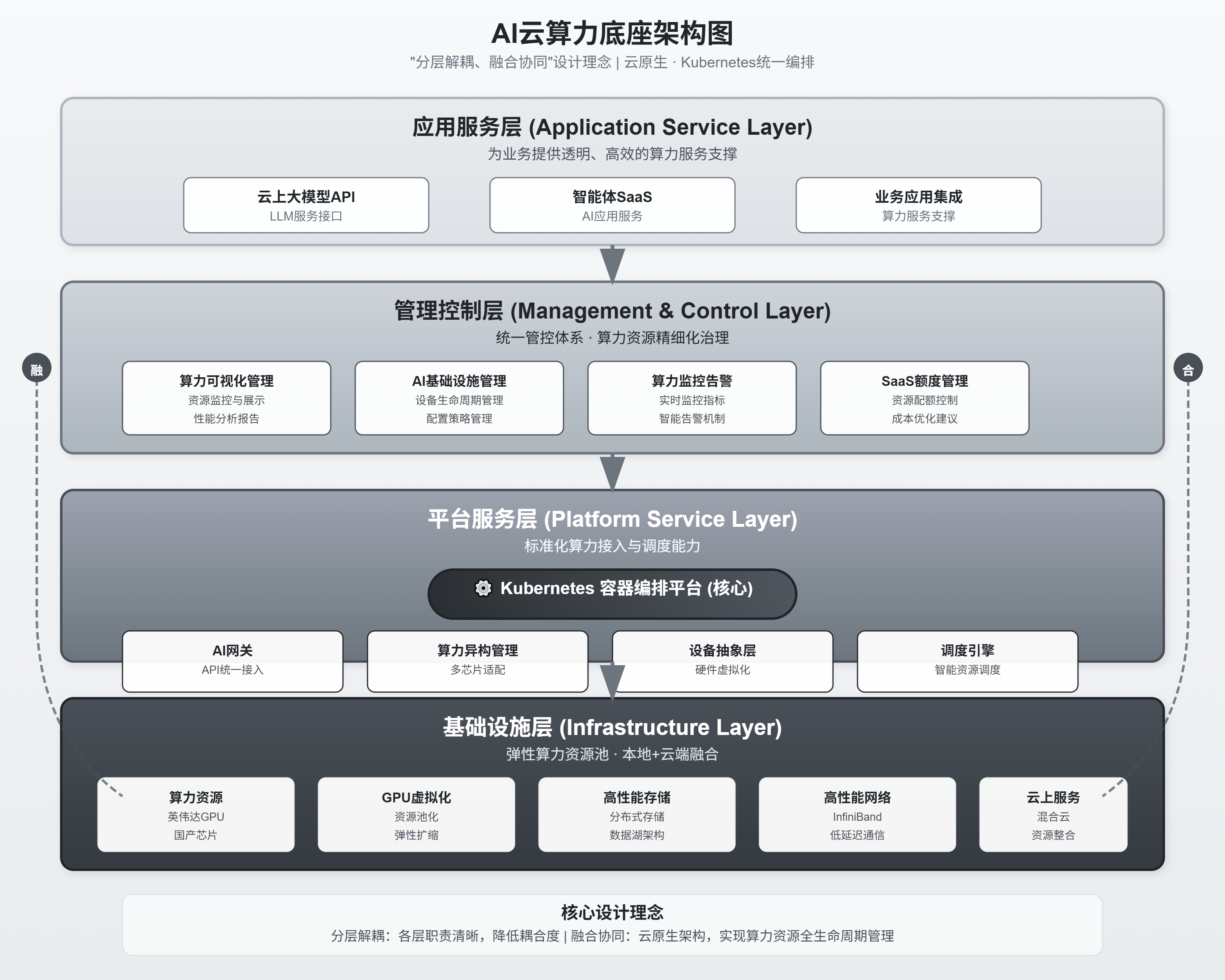 架构设计类效果1