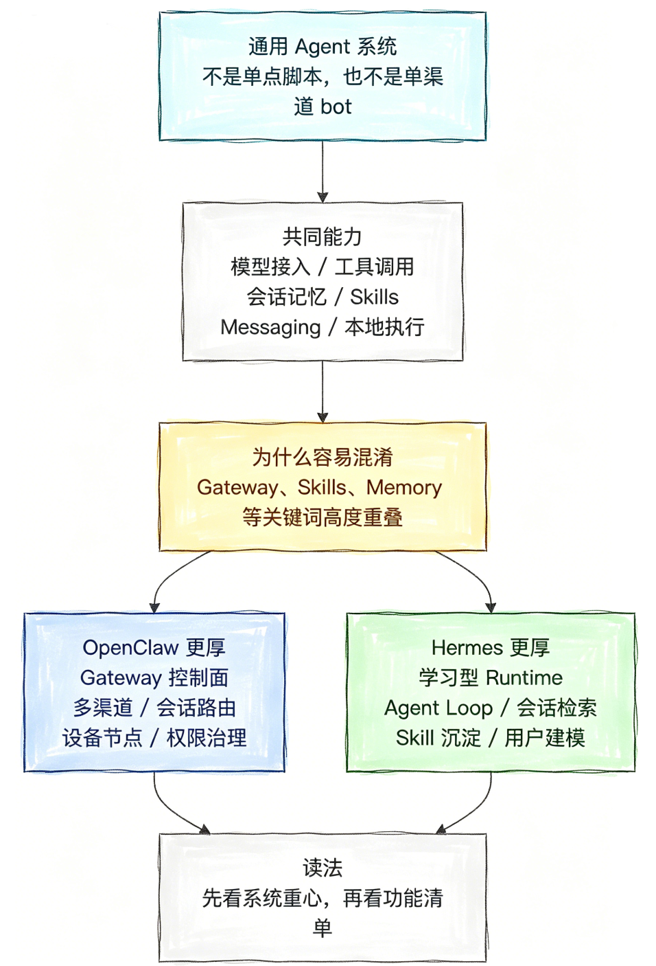 系统架构对比
