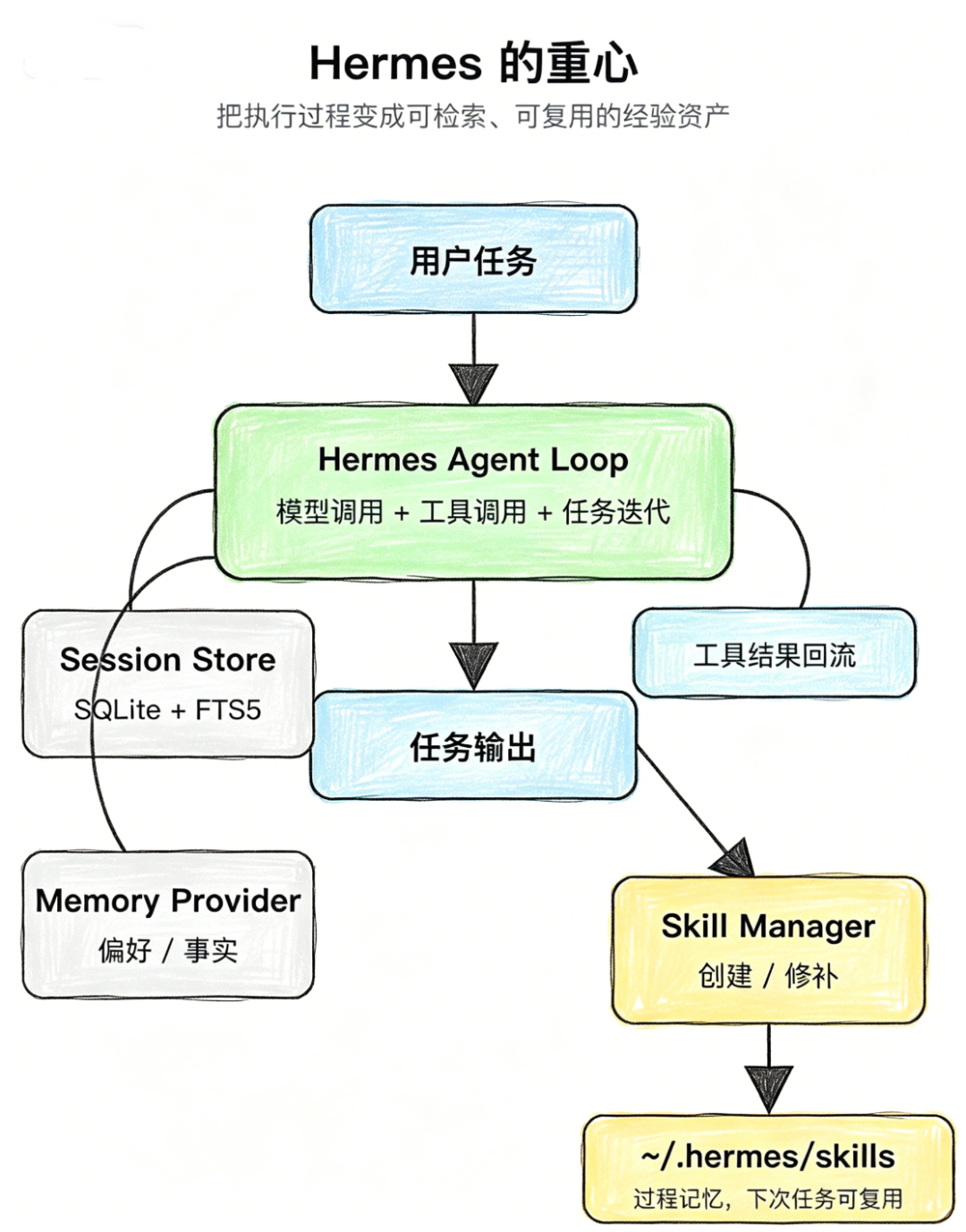 Hermes 架构示意