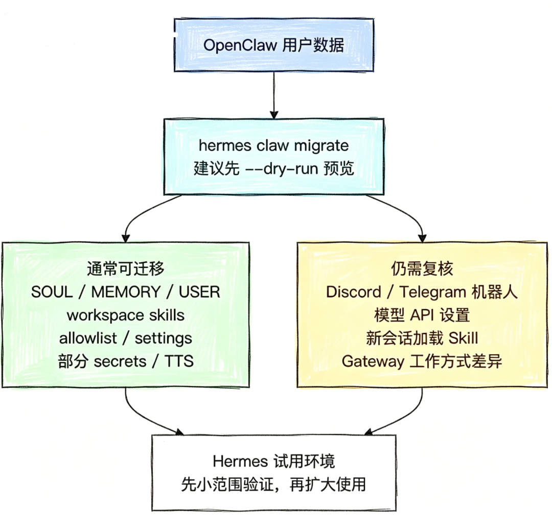 迁移流程示意