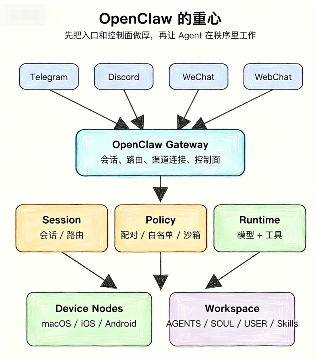 OpenClaw 架构示意