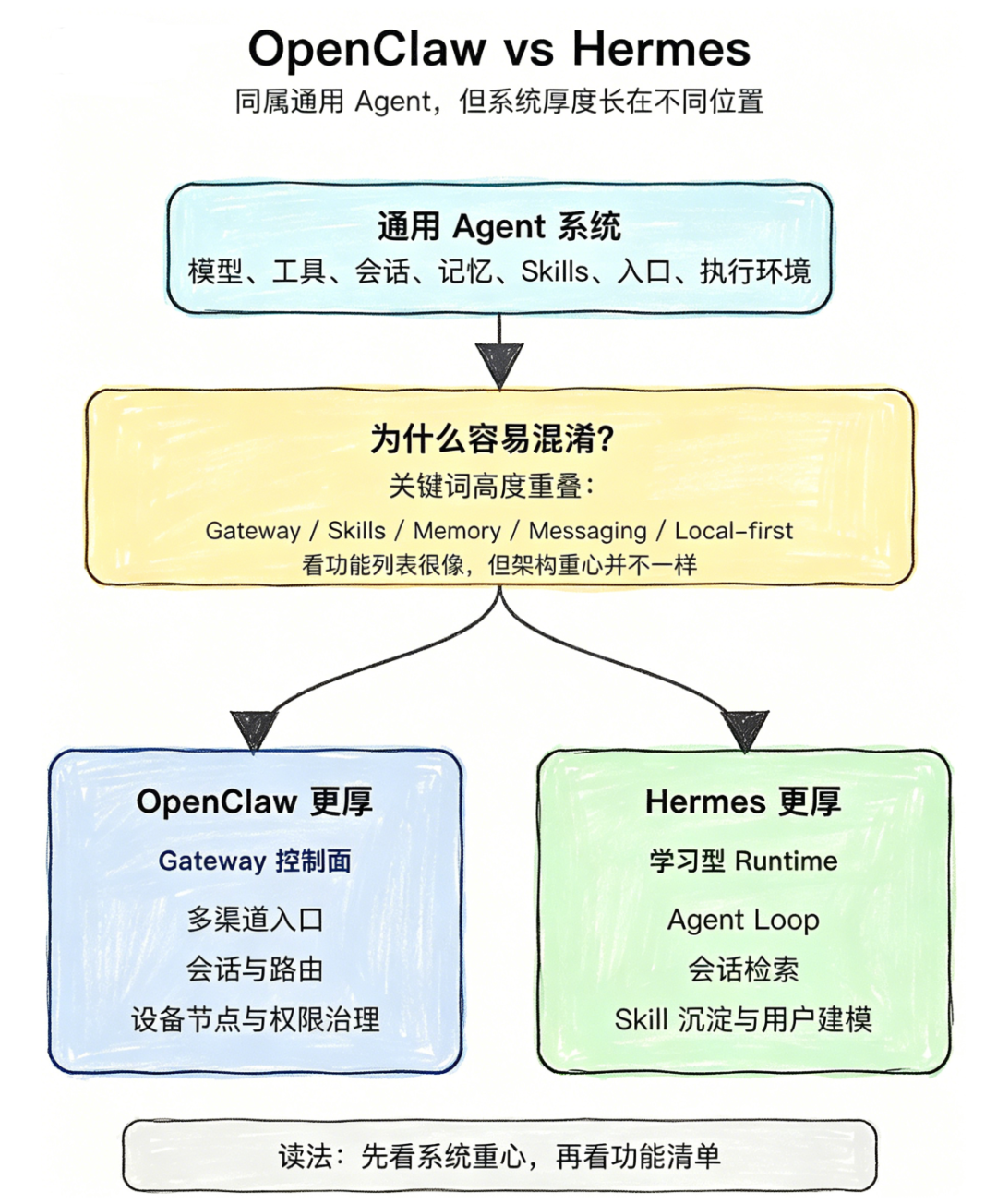 两大通用 Agent 架构概览