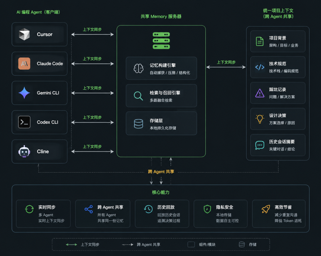 AgentMemory 共享记忆架构示意