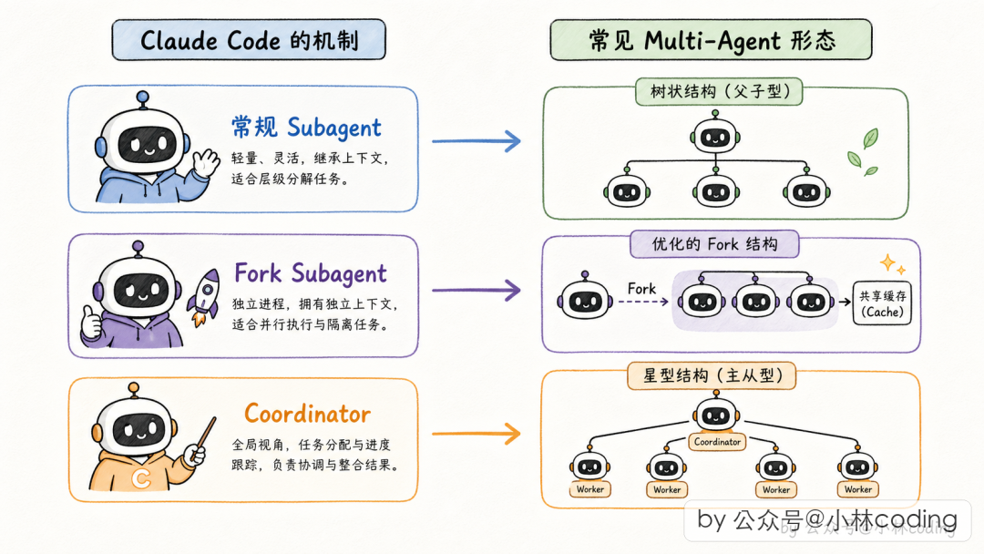 Claude Code 多 Agent 架构总览