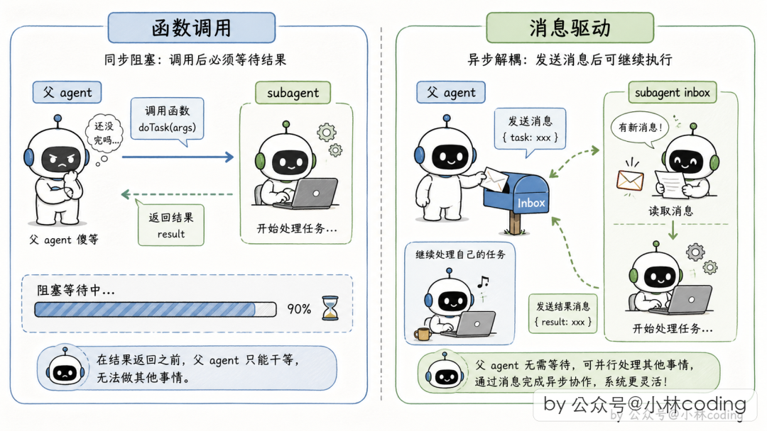 消息驱动通信模型