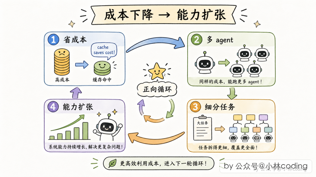 成本优化