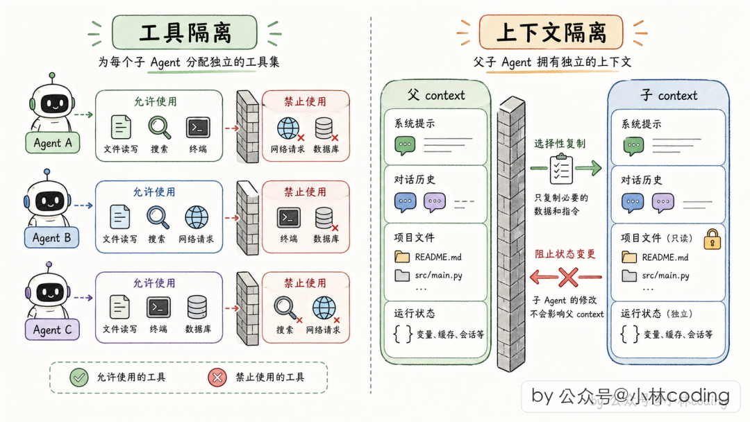 隔离机制总览