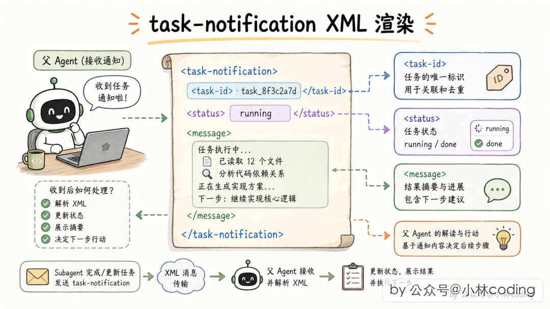 Task Notification XML