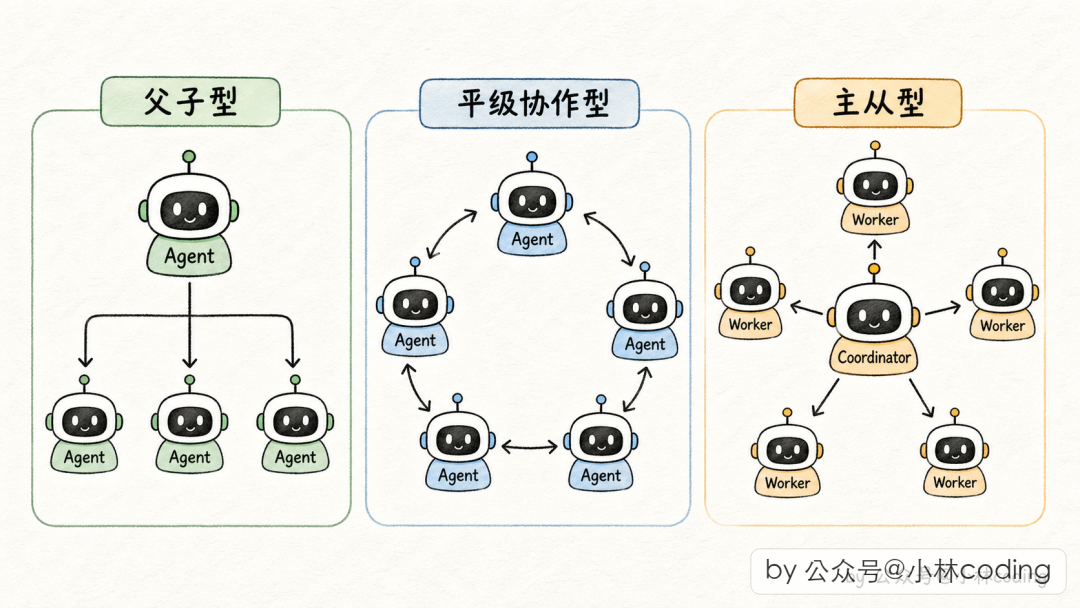 三种 Multi-Agent 形态