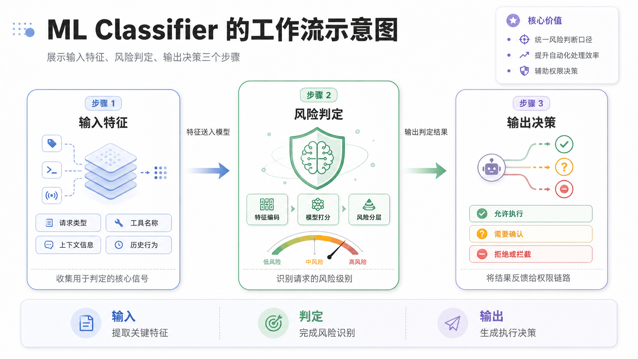 ML Classifier 工作流程图