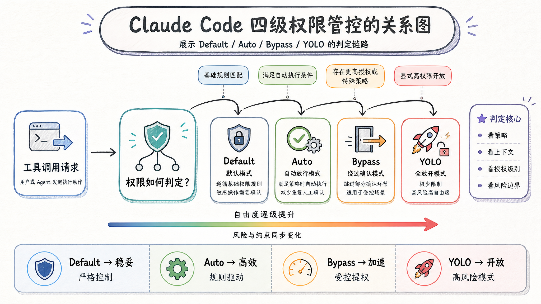 权限模式分级图