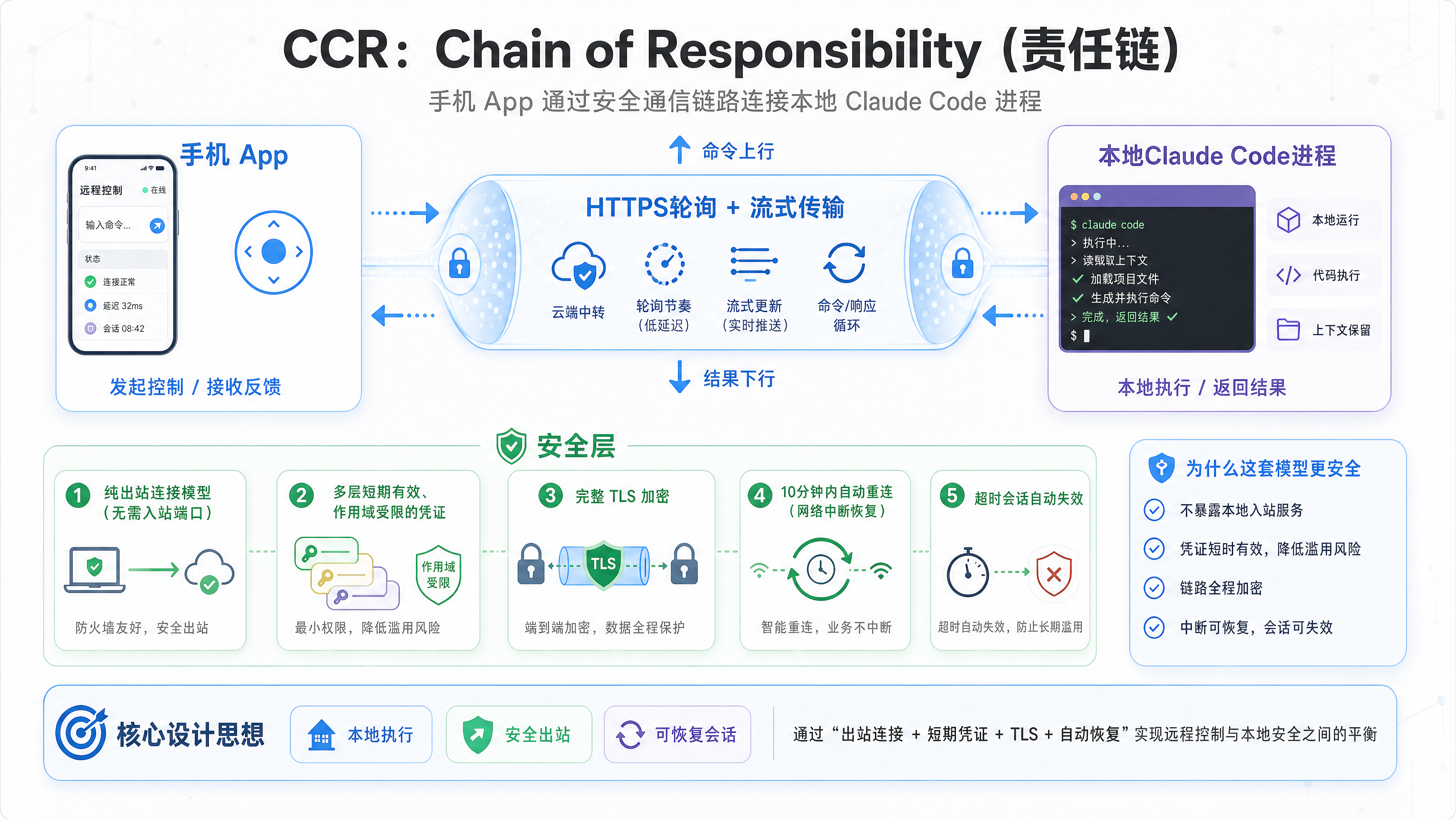 CCR 安全模型——责任链