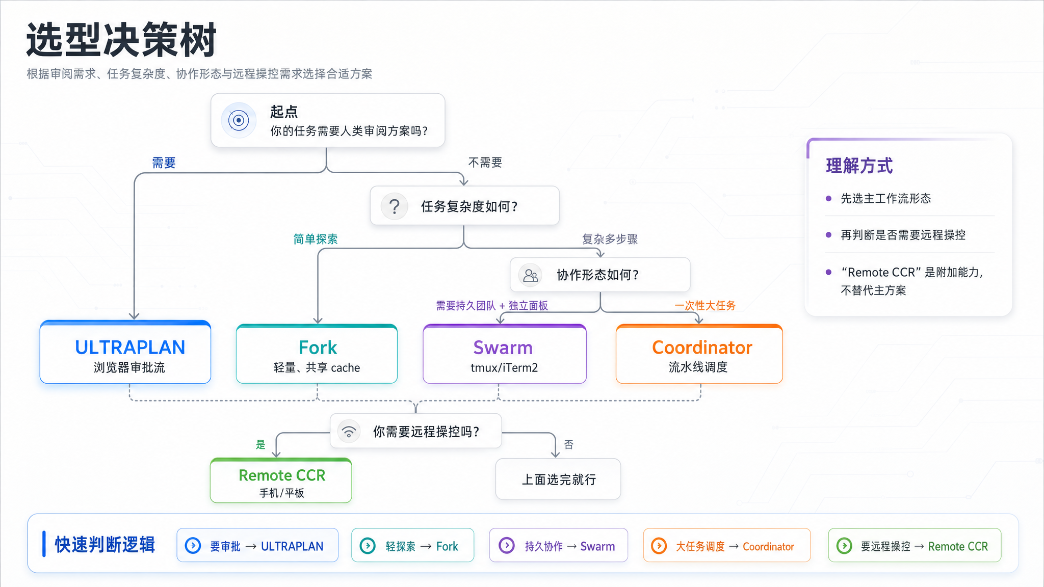 分布式 AI 编排选型决策树