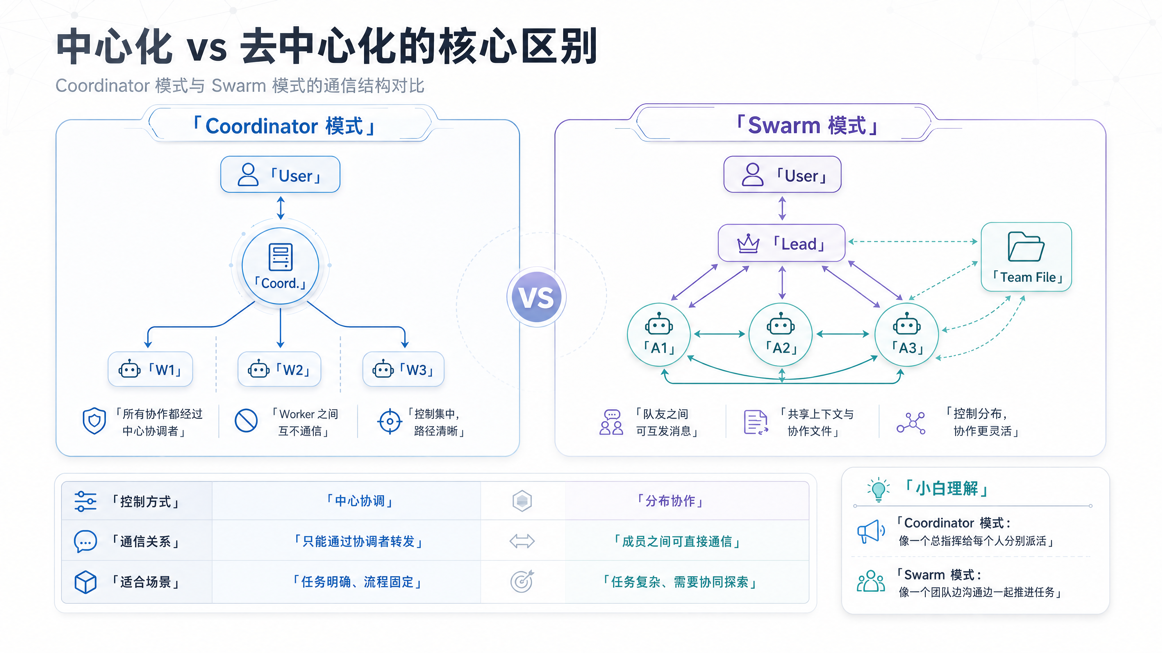 Swarm vs Coordinator 对比图