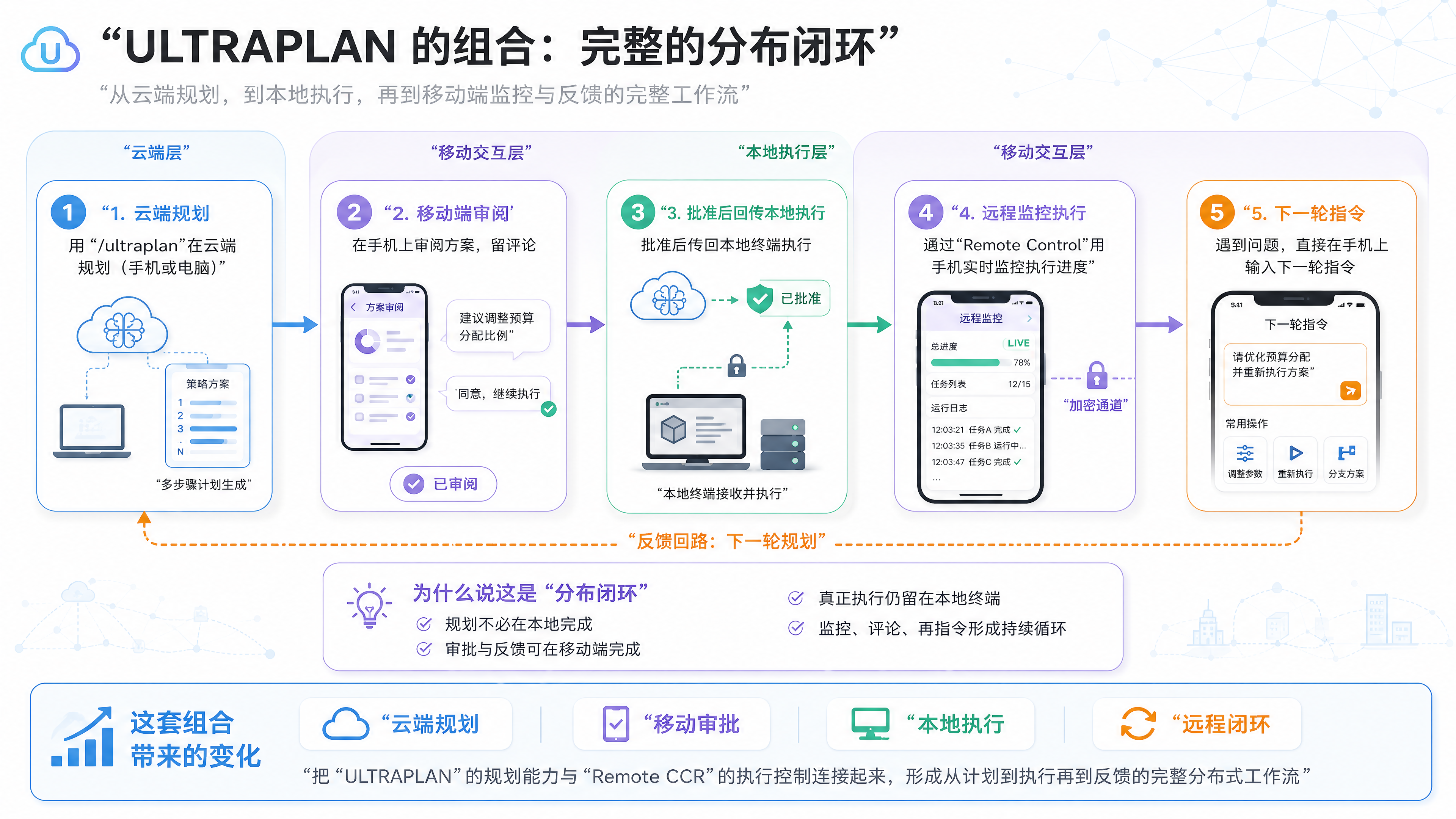 ULTRAPLAN + Remote CCR 完整闭环