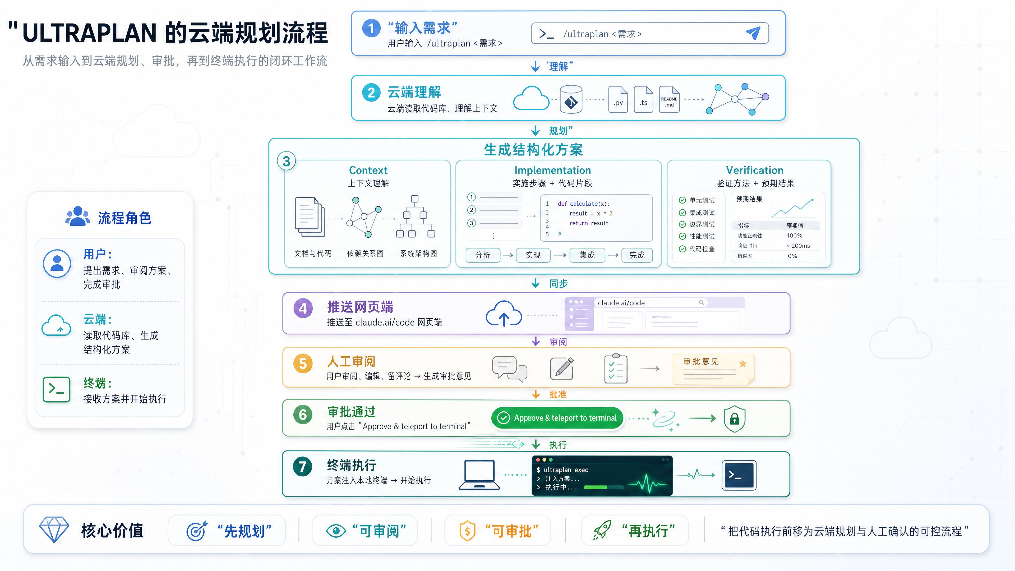 ULTRAPLAN 云端规划流程图
